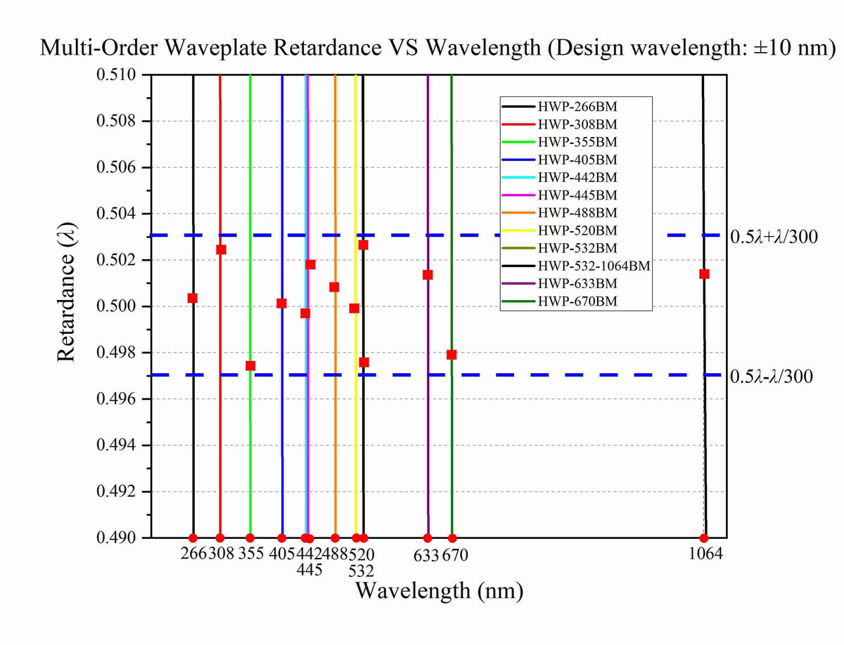 The Curve of  Center Wavelength Retardance of Waveplate (±10 nm）