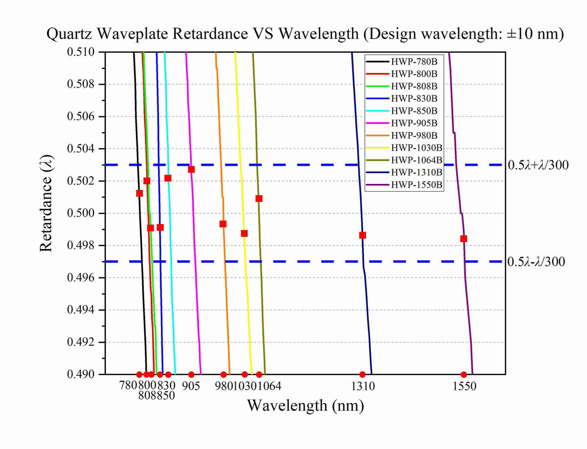 The Curve of Center Wavelength Retardance of Waveplate (±10 nm）