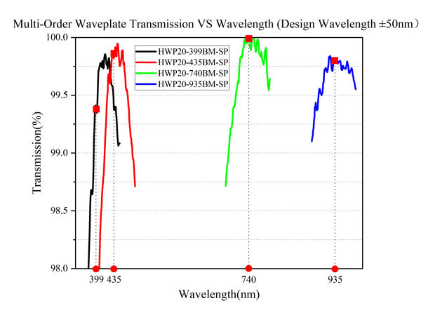 Curve - Multi-Order-Waveplate-Transmission-VS-Wavelength-(Design-Wavelength-±50nm）_HWP20-xxxBM-SP