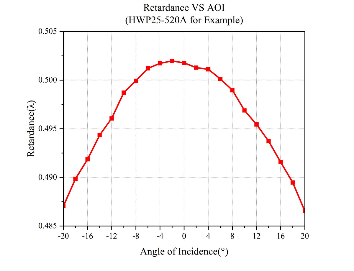 Curve - Retardance-VS-AOI-HWP25-520A