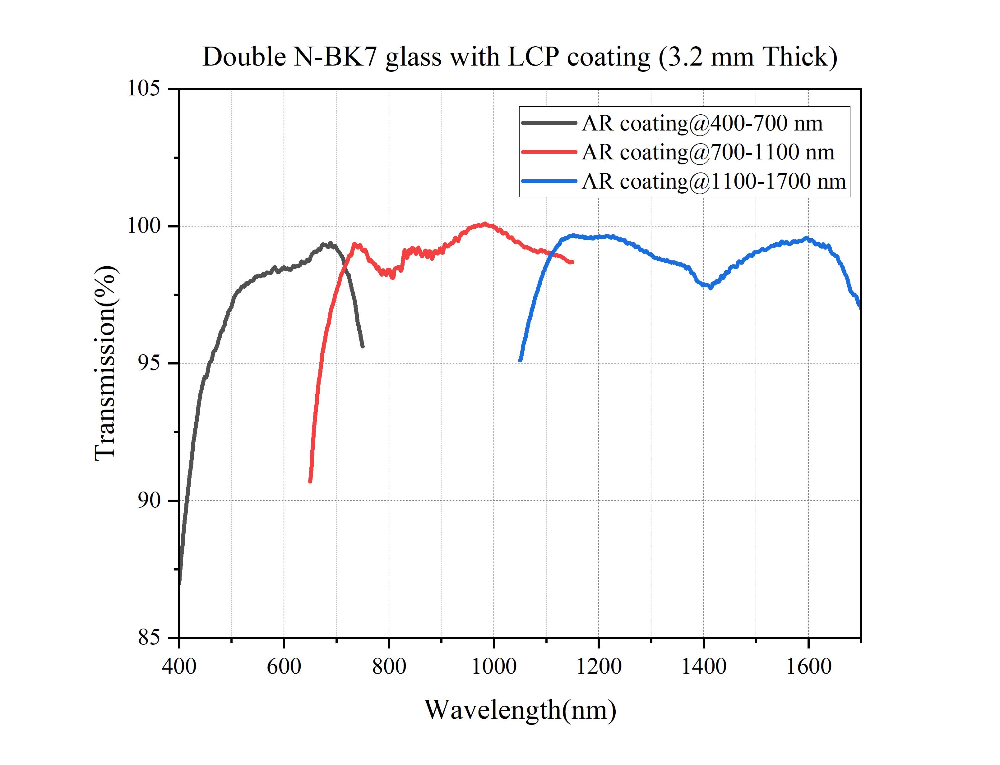 Curve - Double-N-BK7-glass-with-LCP-coating-(3.2-mm-Thick)