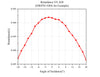Curve - Retardance-VS-AOI-HWP25-520A