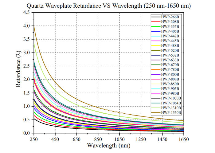 Curve 7