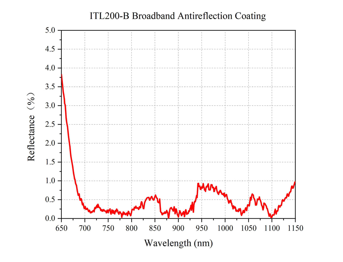 Coating Curve