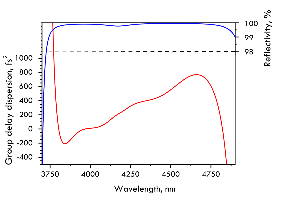 IR1321-RC7-12.7-6.35 — Reflectance & GDD spectral curve (UFI IR1321_RC7)