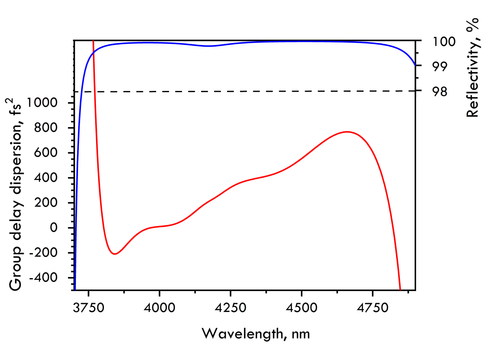IR1321-RC7-12.7-6.35 — Reflectance & GDD spectral curve (UFI IR1321_RC7)
