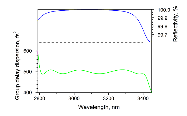 IR26-25.4-6.35 — Reflectance & GDD spectral curve (UFI IR26)