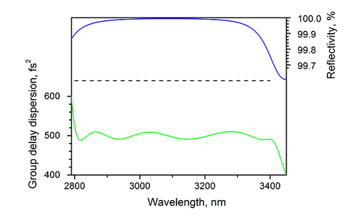 IR26-25.4-6.35 — Reflectance & GDD spectral curve (UFI IR26)