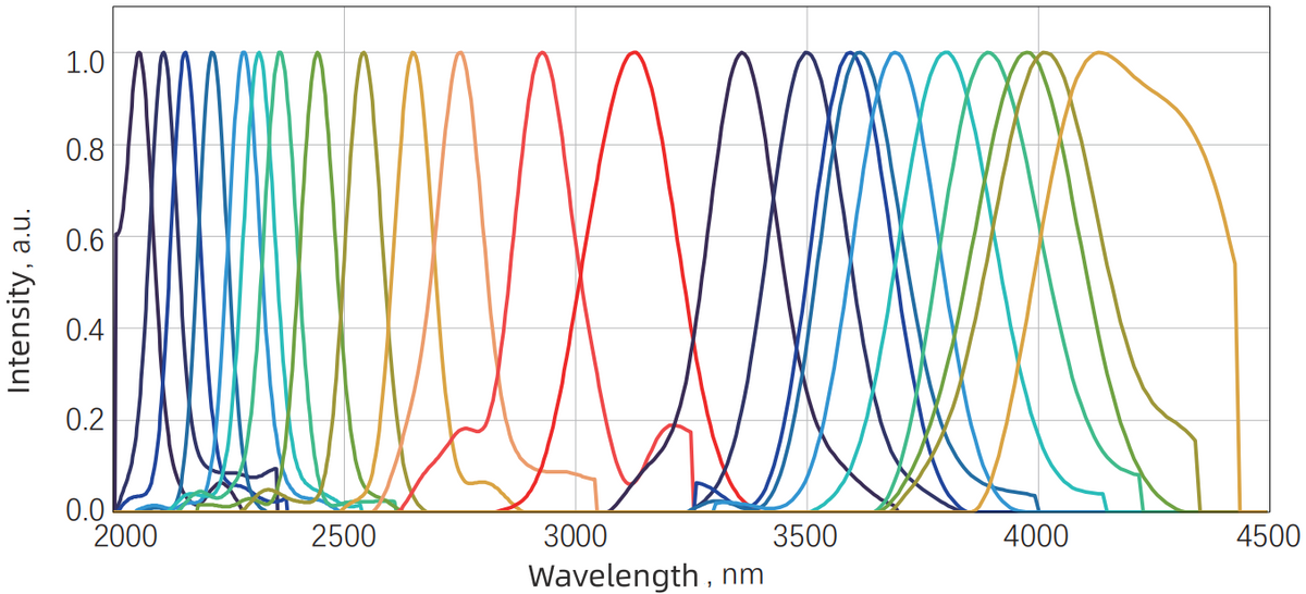 Idler tuning spectrum — Graph