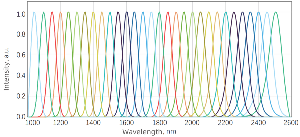 Idler tuning spectrum — Graph