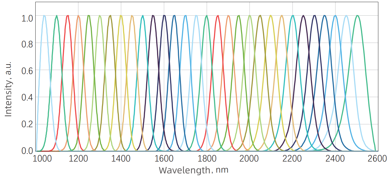 Idler tuning spectrum — Graph