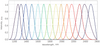 Idler tuning spectrum — Graph