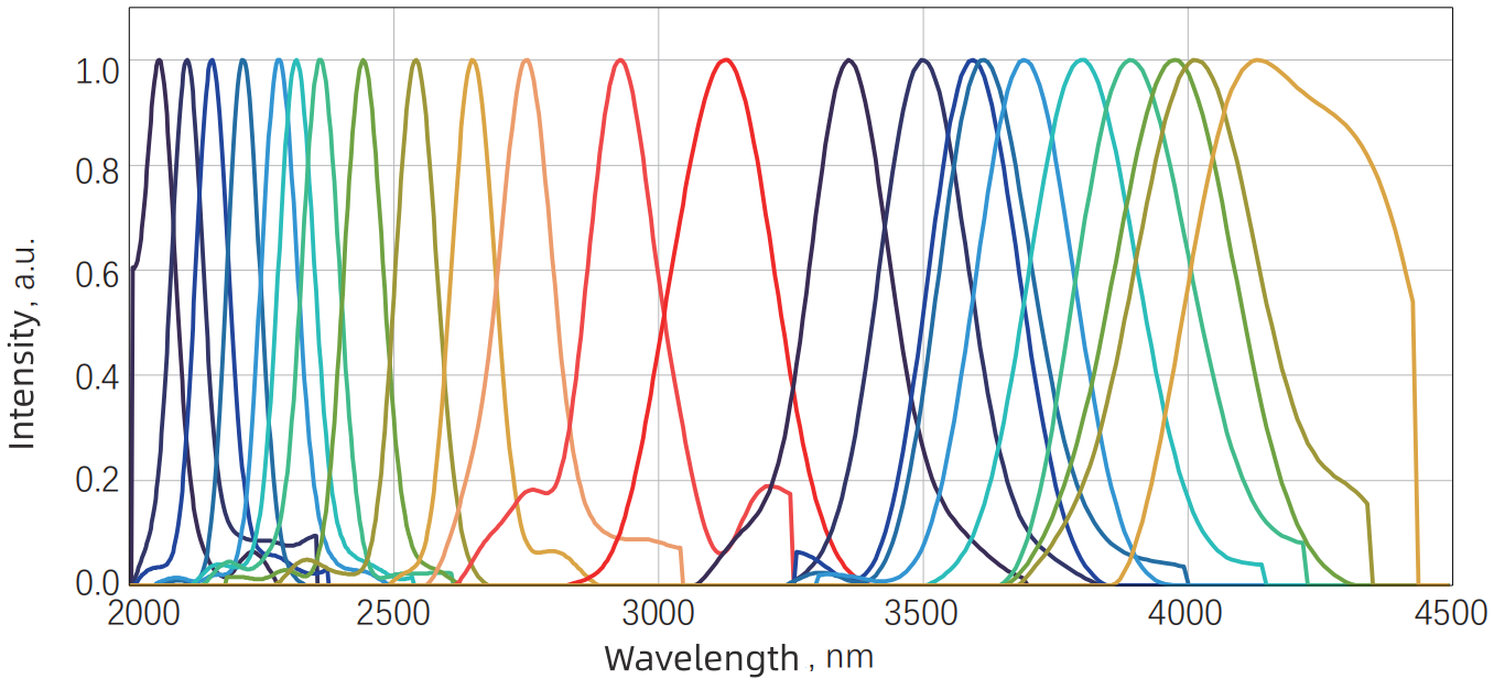 Idler tuning spectrum — Graph