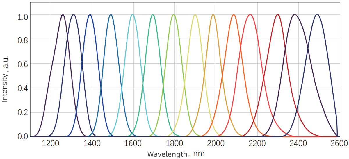 Idler tuning spectrum — Graph