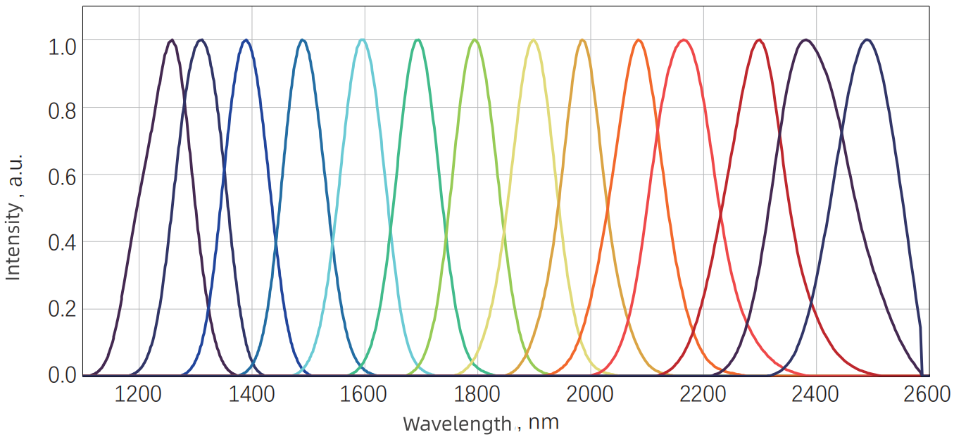 Idler tuning spectrum — Graph