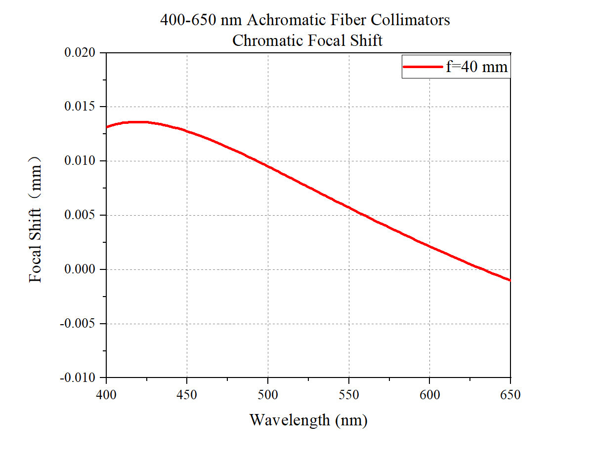 Curve - Focal Shift Curve