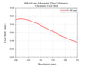 Curve - Focal Shift Curve