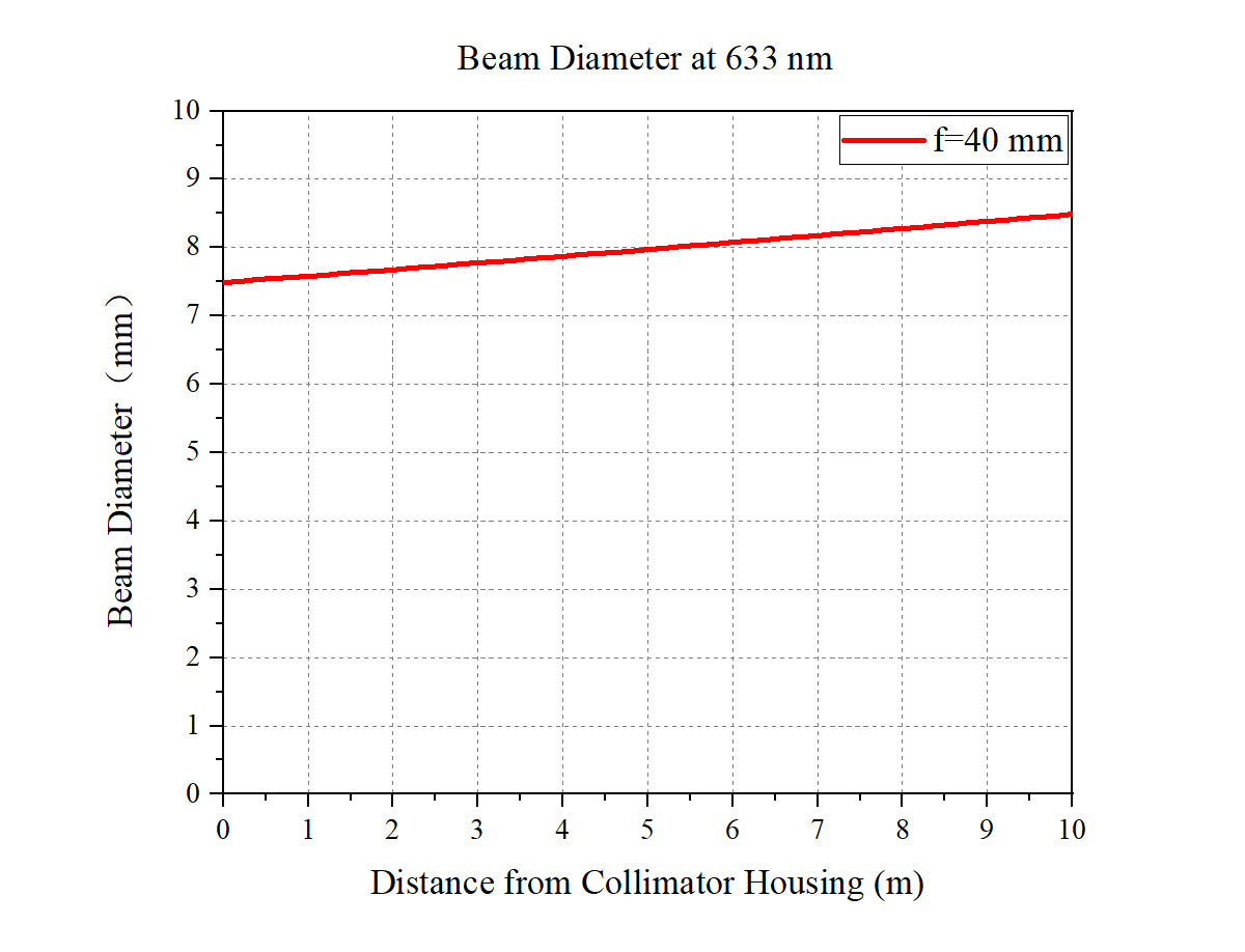 Curve - Beam Diameter vs Propagation Distance