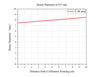 Curve - Beam Diameter vs Propagation Distance