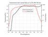 Curve - Transmission-and-Contrast-Ratio-of-LCOS-(400-700-nm)