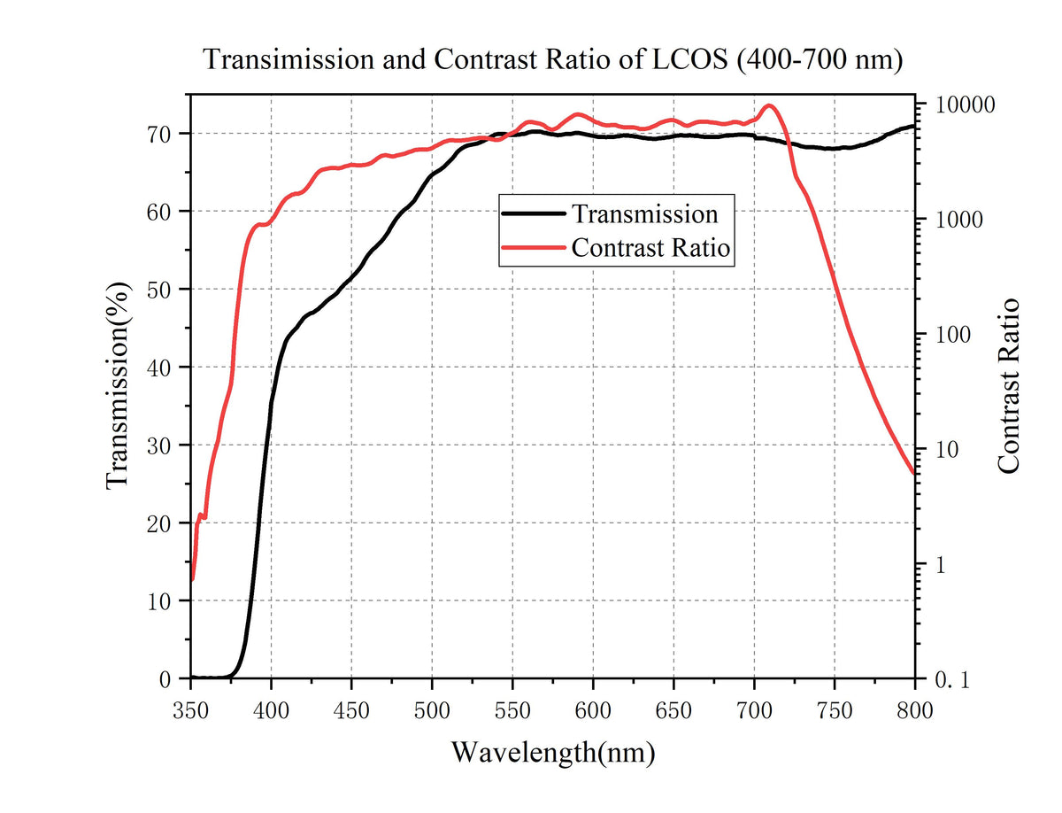 Curve - Transmission-and-Contrast-Ratio-of-LCOS-(400-700-nm)