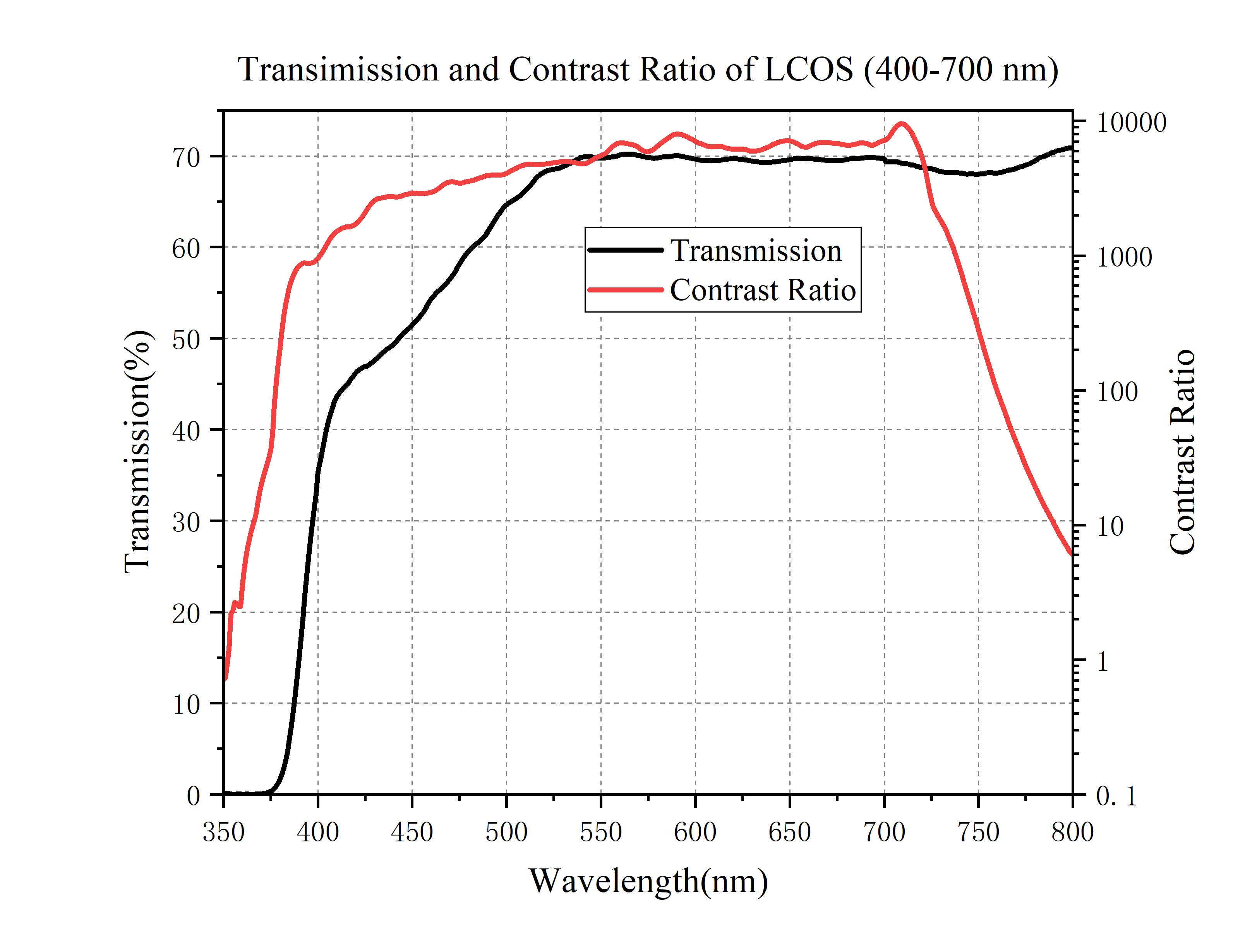 Curve - Transmission-and-Contrast-Ratio-of-LCOS-(400-700-nm)