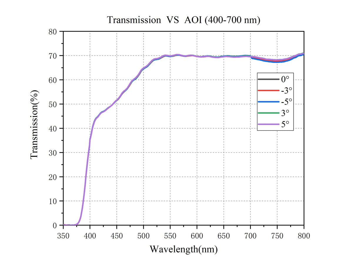 Curve - Transmission--VS--AOI-(400-700-nm)