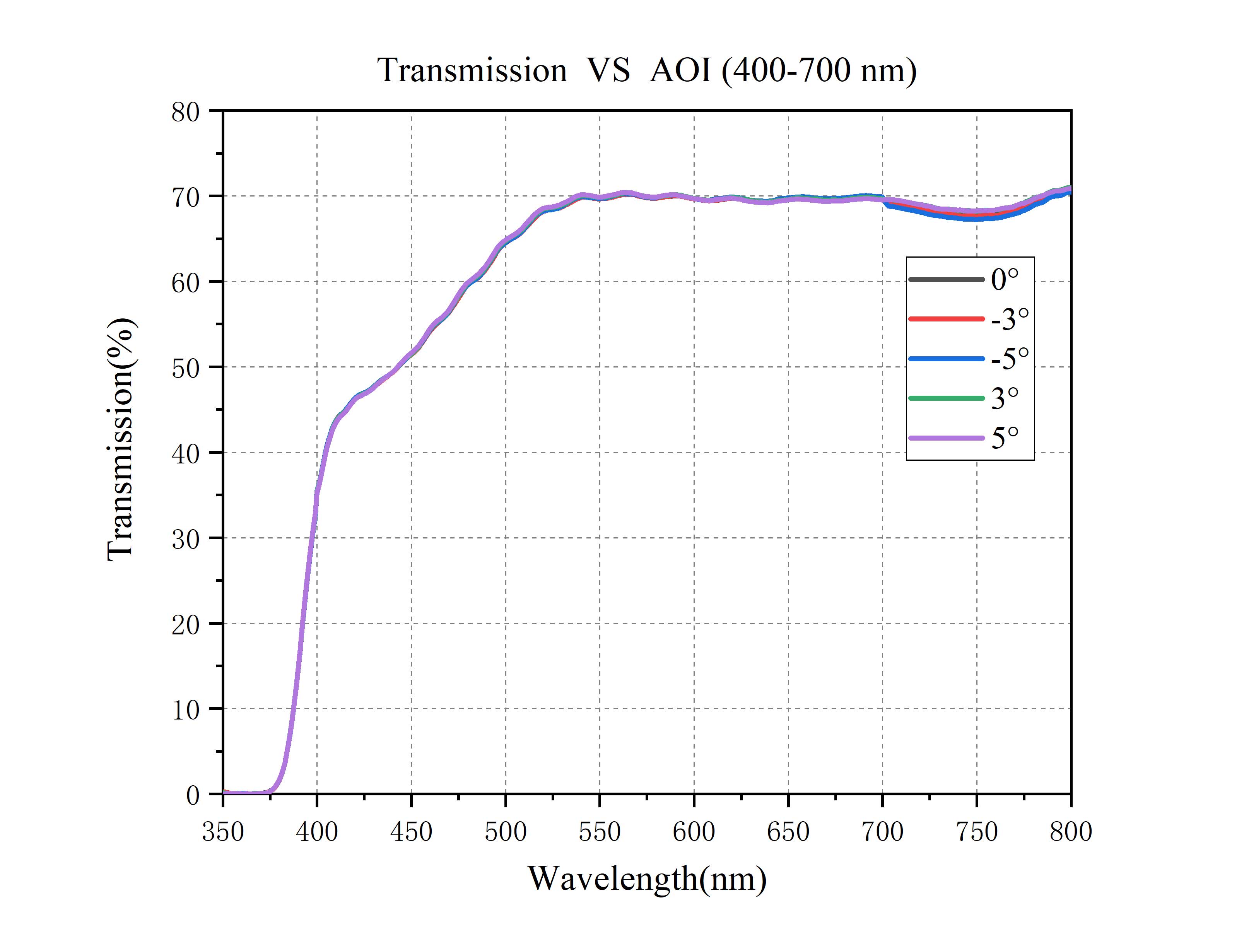 Curve - Transmission--VS--AOI-(400-700-nm)
