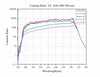Curve - Contrast-Ratio--VS--AOI-(400-700-nm)
