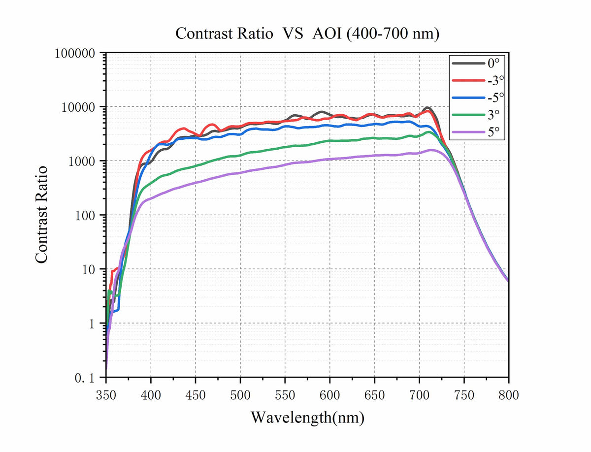 Curve - Contrast-Ratio--VS--AOI-(400-700-nm)