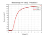 Curve - Rotation-Angle--VS--Voltage（0°-Incidence）