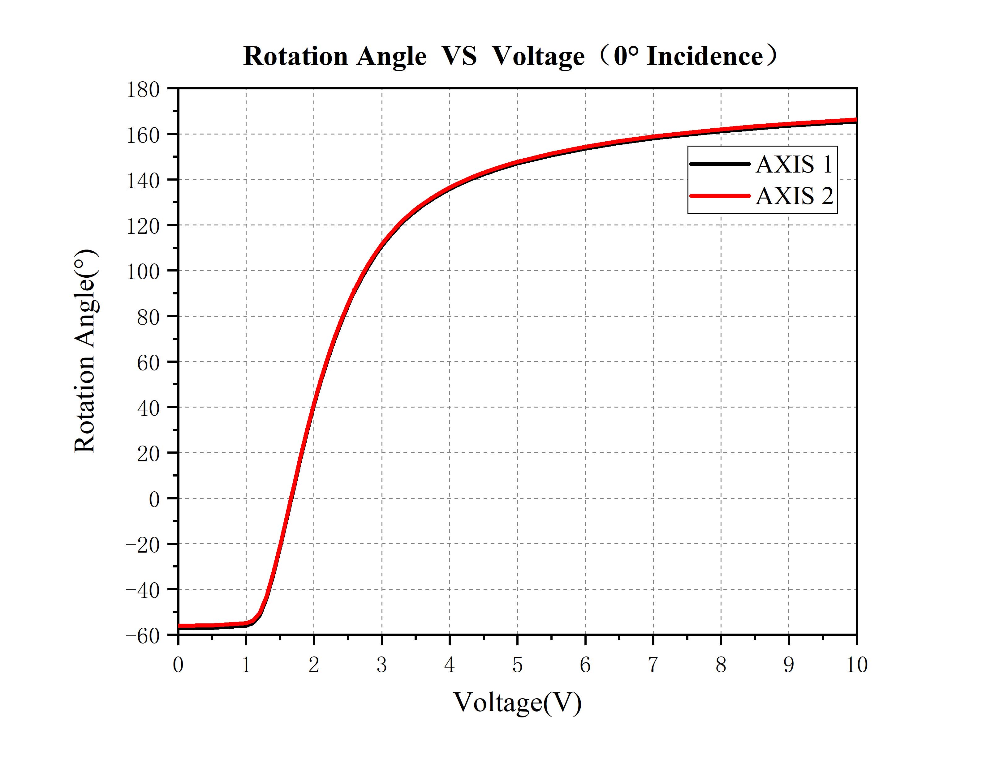 Curve - Rotation-Angle--VS--Voltage（0°-Incidence）