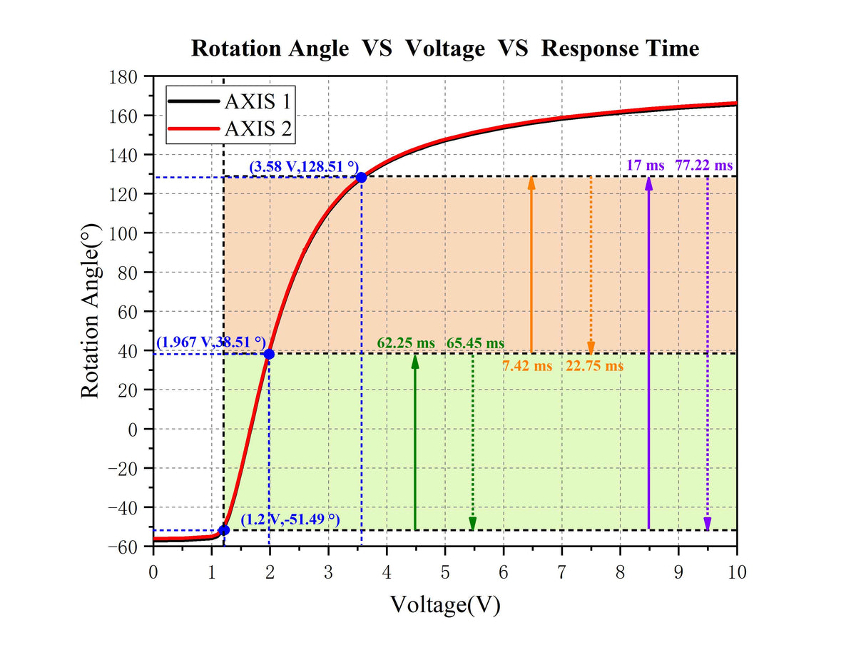 Curve - Rotation-Angle--VS--Voltage--VS--Response-Time