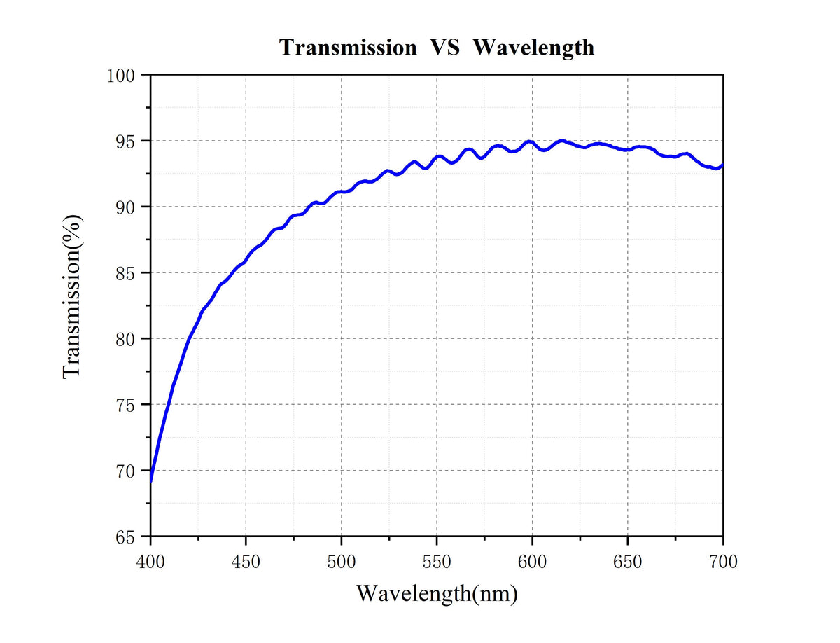 Curve - Transmission--VS--Wavelength