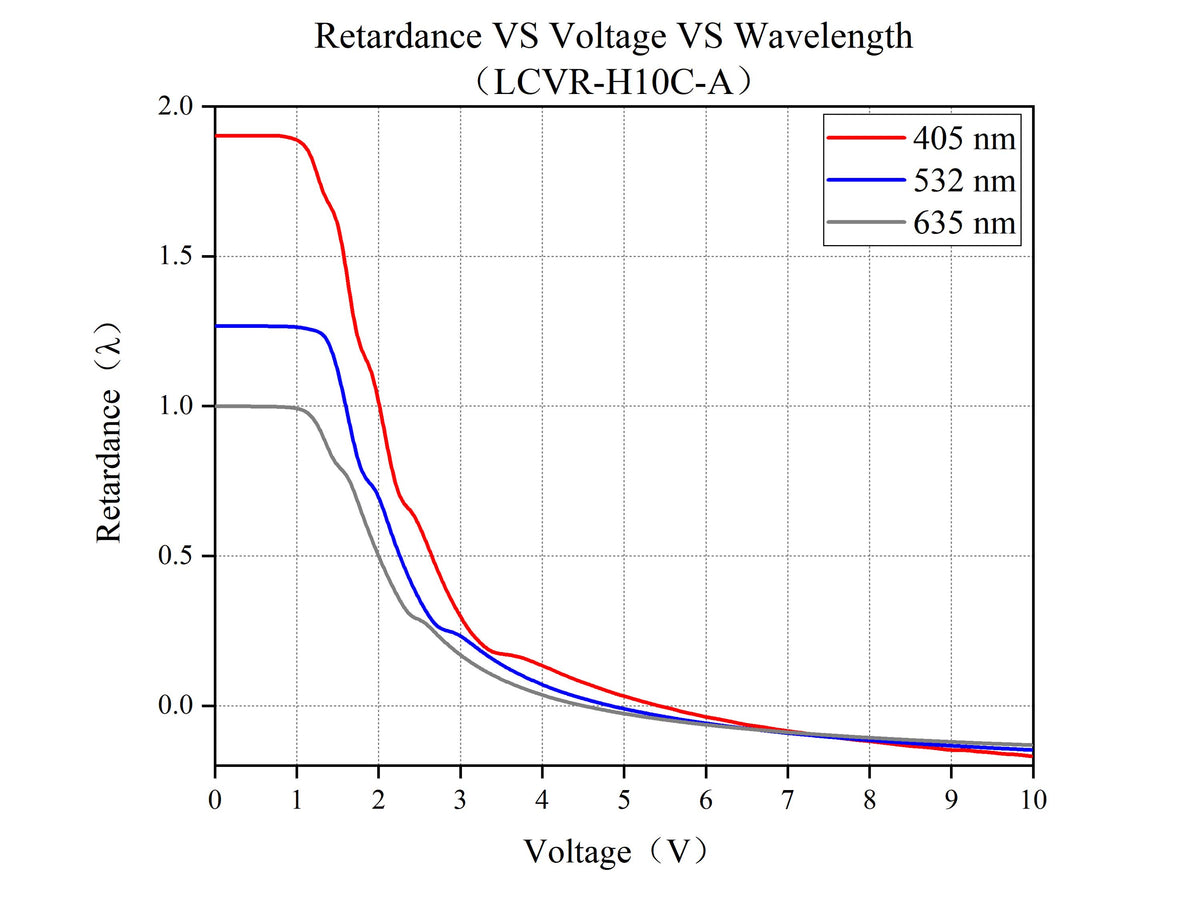Curve - Retardance VS Voltage VS Wavelength（LCVR-H10C-A）