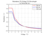 Curve - Retardance VS Voltage VS Wavelength（LCVR-H10C-B）