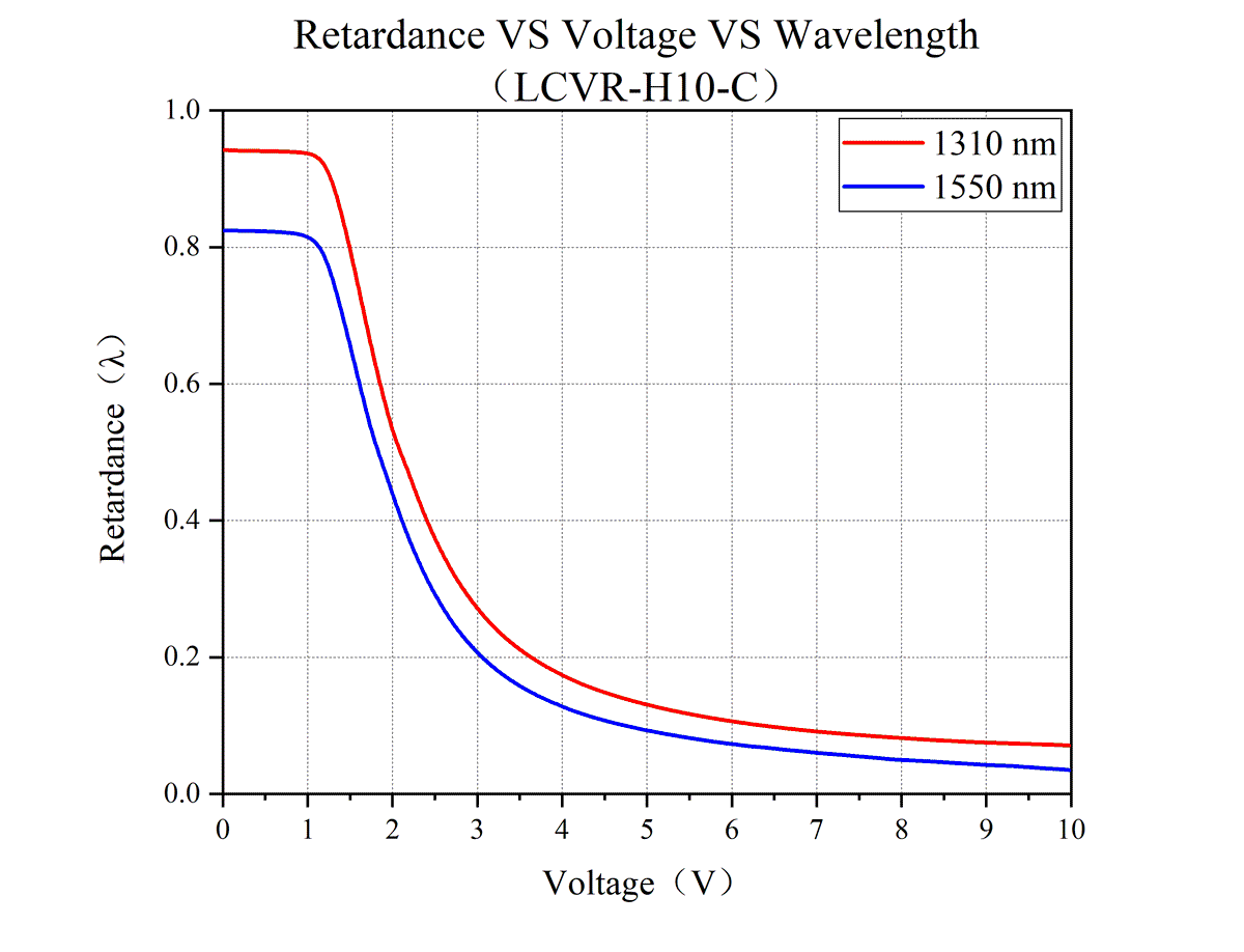 Curve - Retardance-VS-Voltage-VS-Wavelength（LCVR-H10-C）.gif