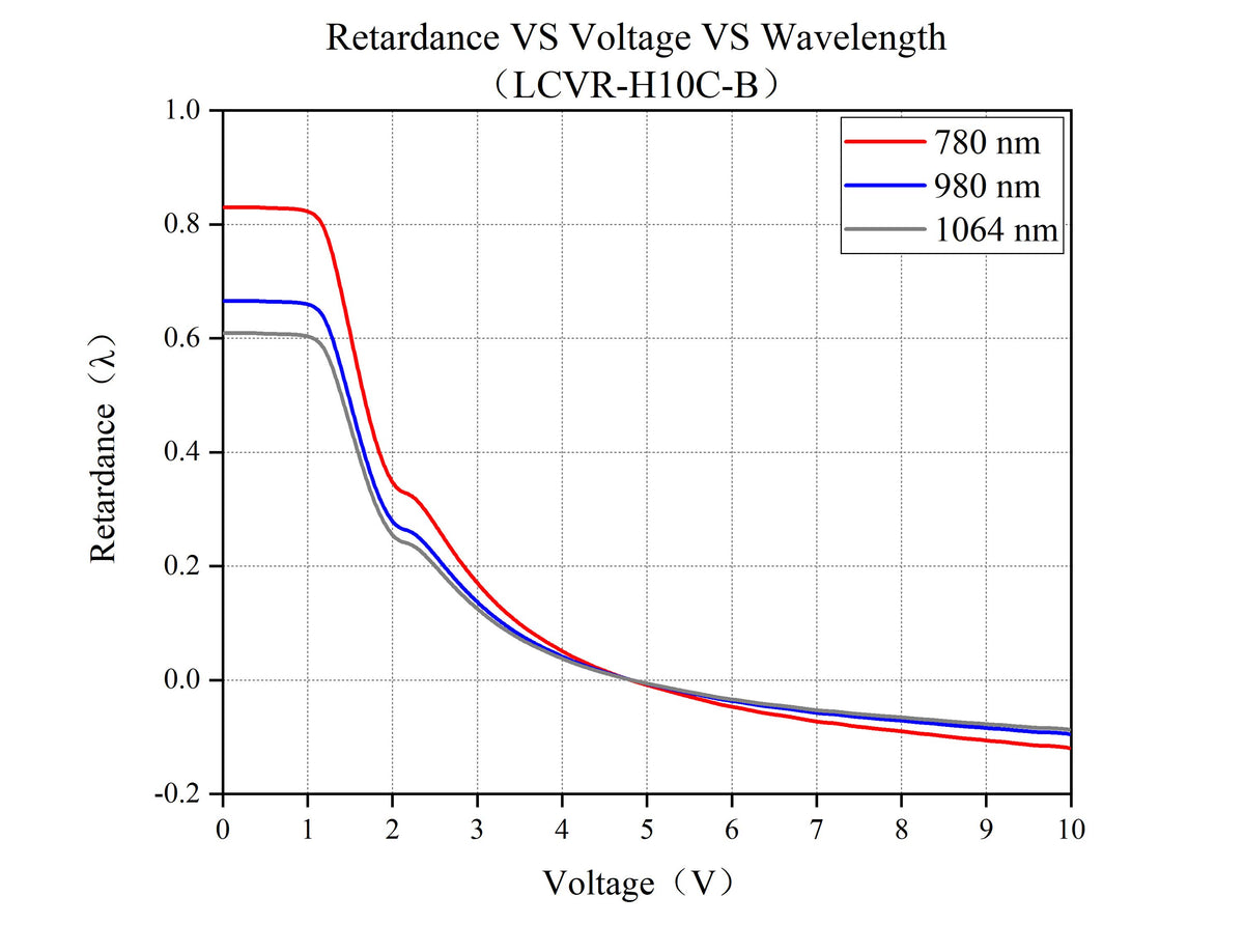 Curve - Retardance VS Voltage VS Wavelength（LCVR-H10C-B）