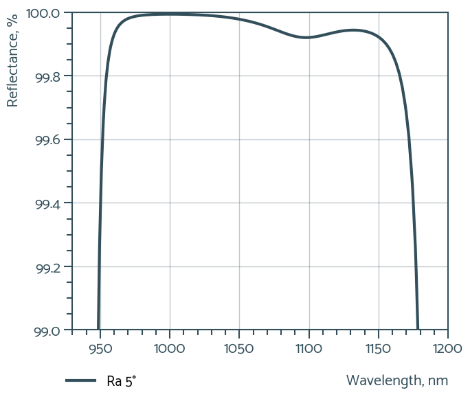 PP-UVFS-25.4-6.35-LLM214 — Spectral curve (Optoman)