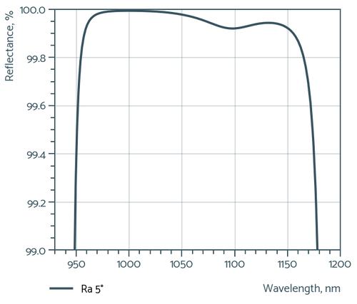 PP-UVFS-25.4-6.35-LLM214 — Spectral curve (Optoman)