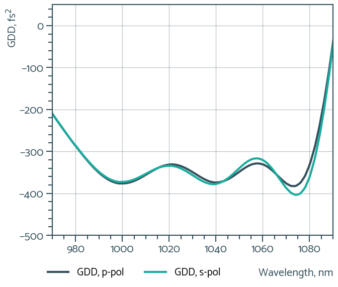 PP-UVFS-12.7-6.35-LLM214 — GDD curve (Optoman)