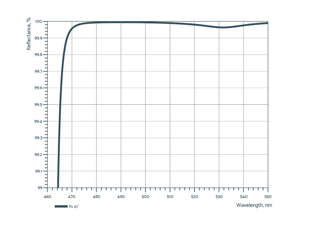 PP-UVFS-25.4-6.35-LLM302 — Reflectance curve (Optoman)