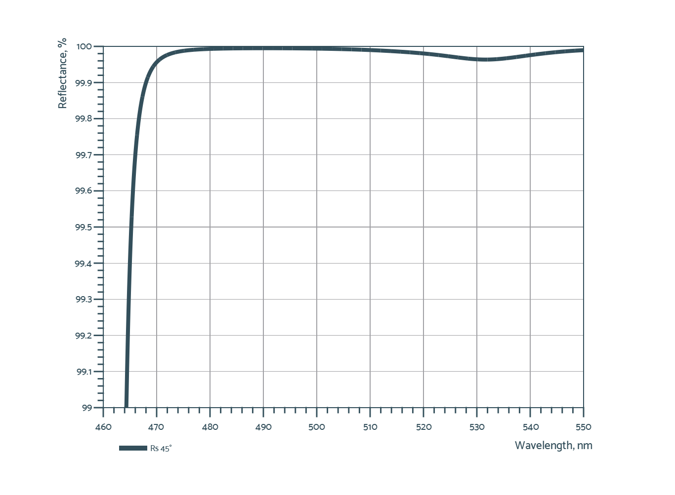 PP-UVFS-25.4-6.35-LLM302 — Reflectance curve (Optoman)