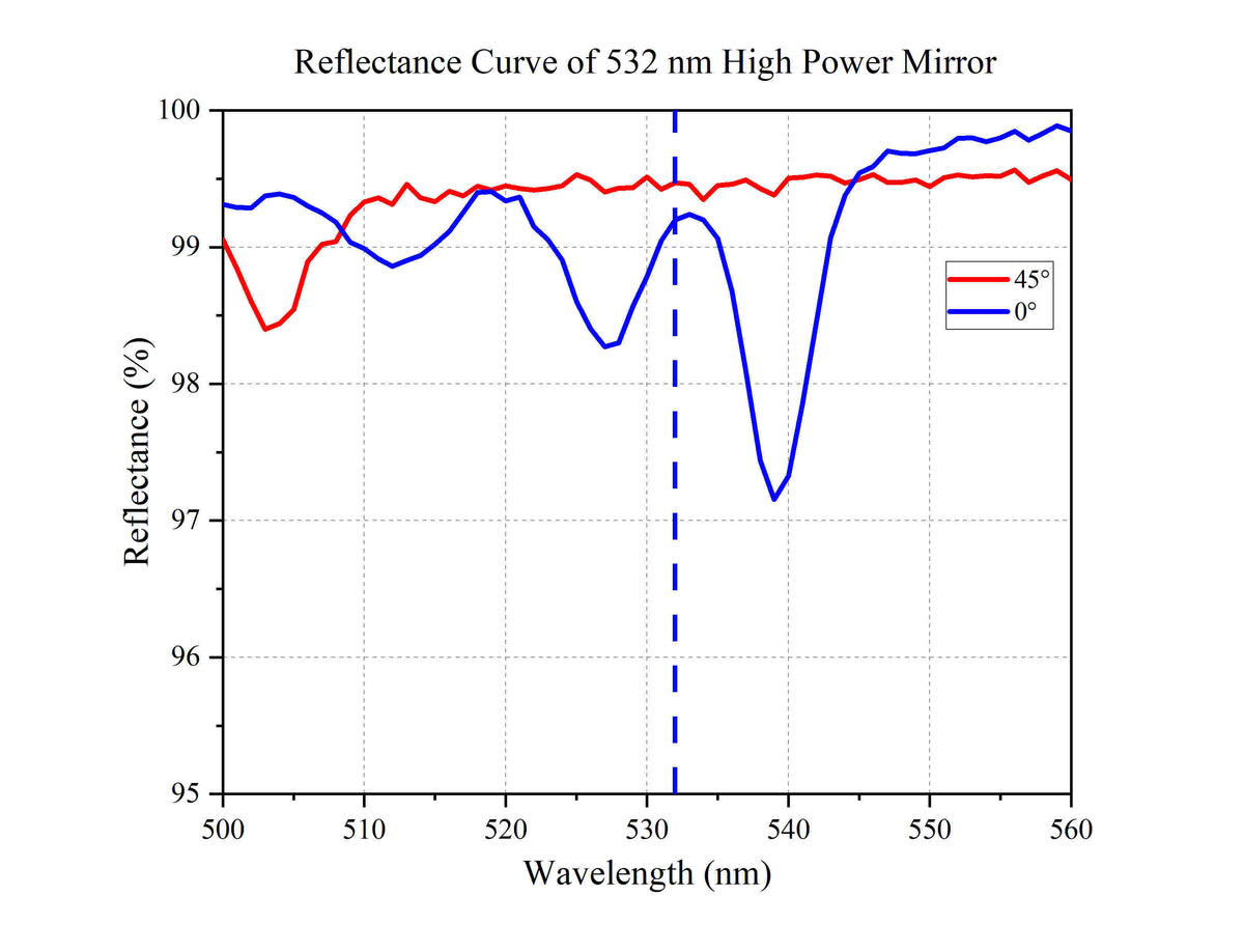 Reflectance Curve of 532 nm High Power Mirror