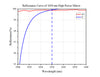 Reflectance Curve of 1030 nm High Power Mirror