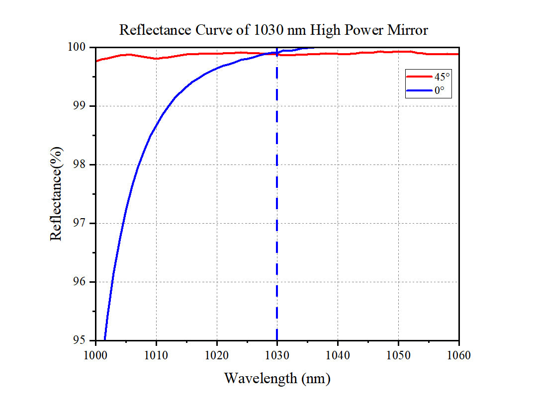 Reflectance Curve of 1030 nm High Power Mirror