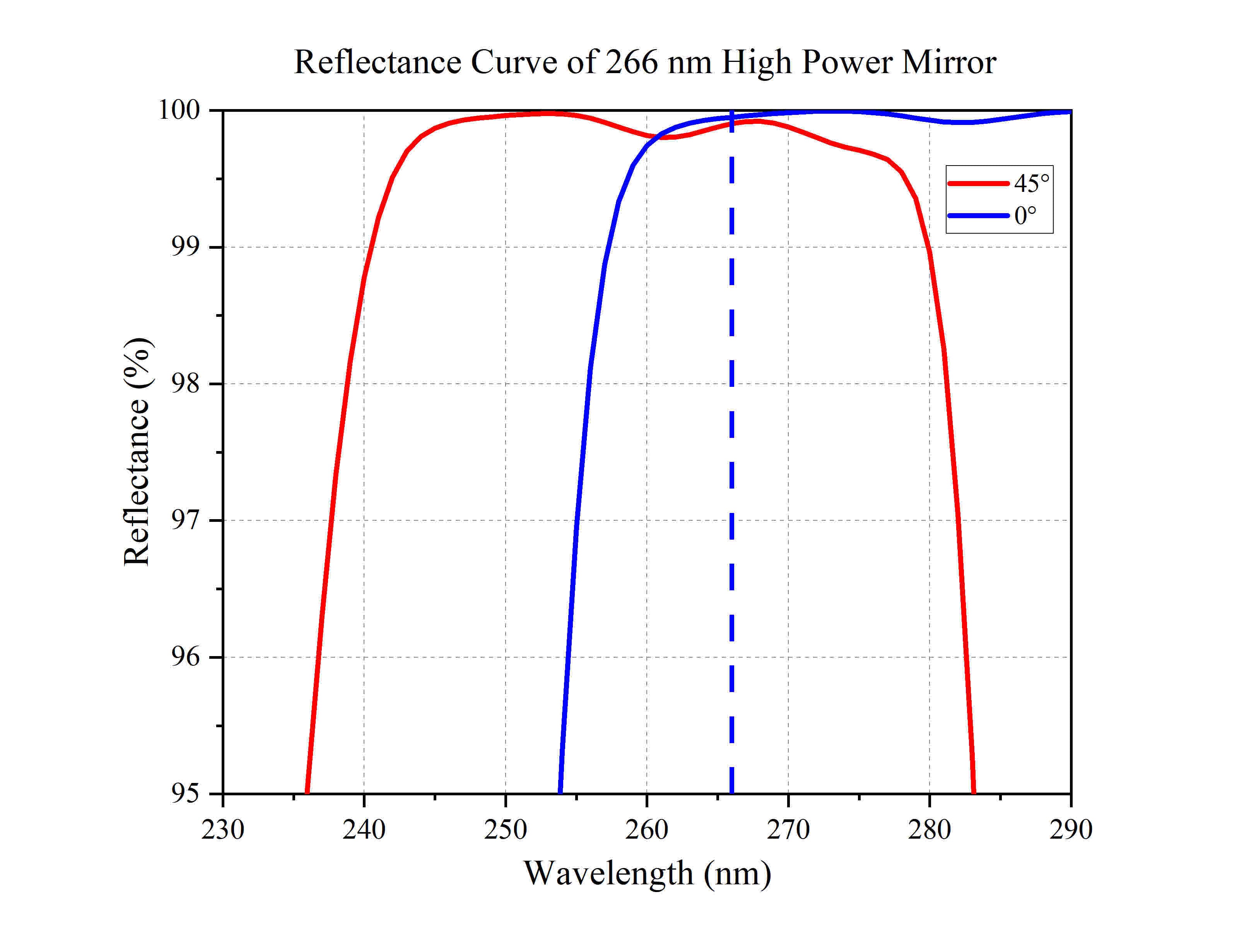 Reflectance Curve of 266 nm High Power Mirror