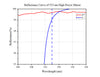 Reflectance Curve of 515 nm High Power Mirror