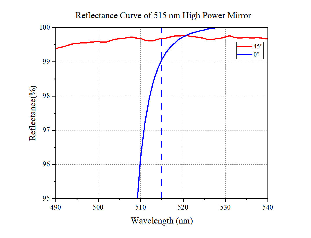 Reflectance Curve of 515 nm High Power Mirror