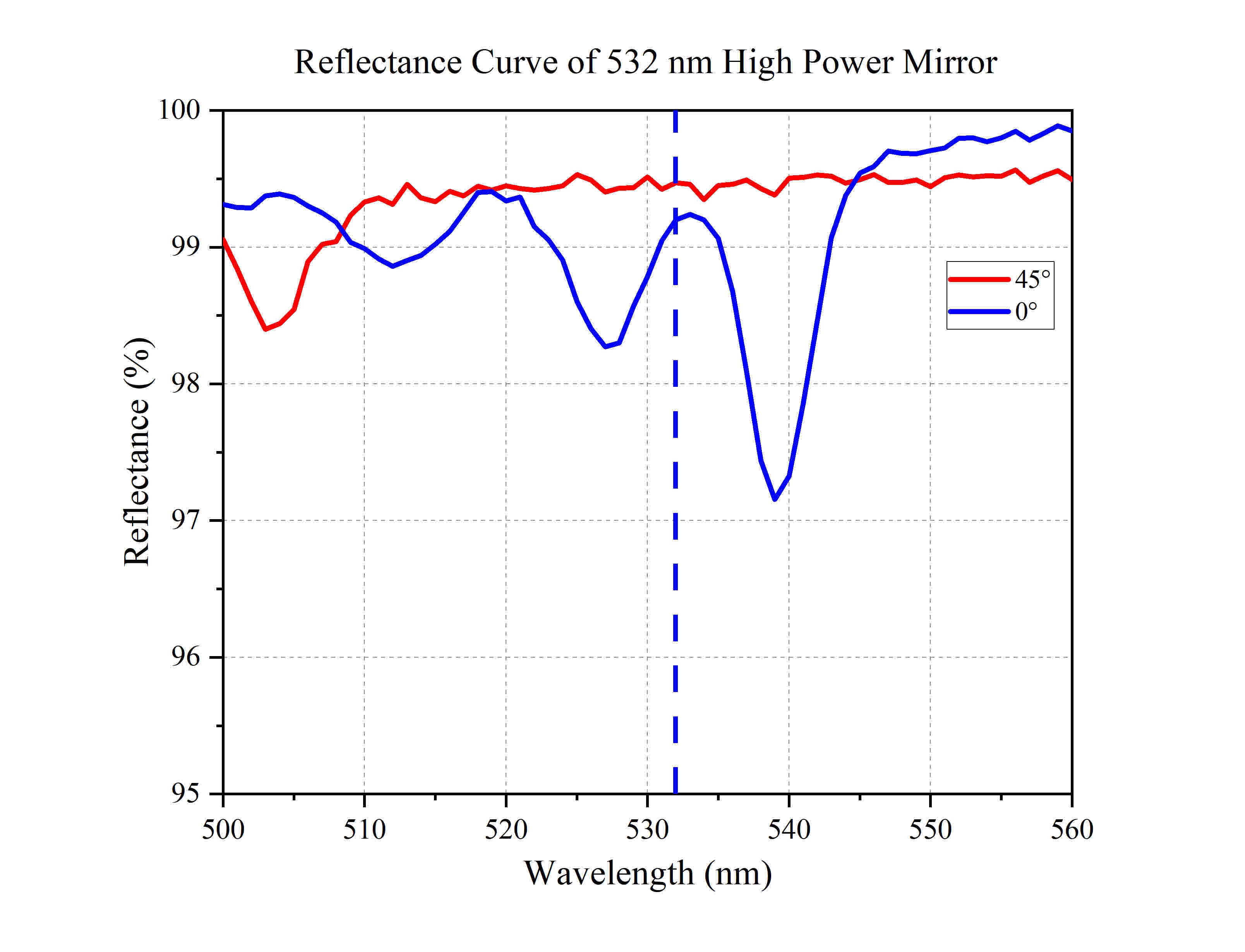 Reflectance Curve of 532 nm High Power Mirror - LBTek LPM10-532-HP-SP